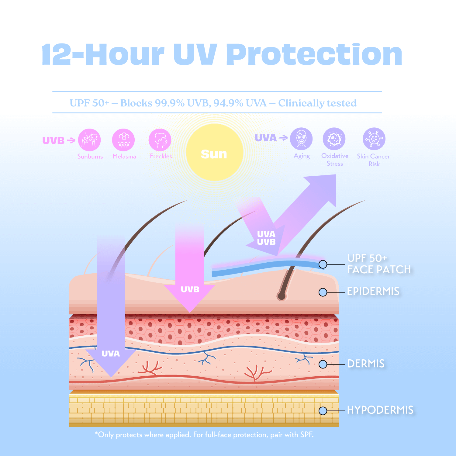 12-Hour Invisible UPF 50+ Sun Patches infographic showing UV protection and skin layers.