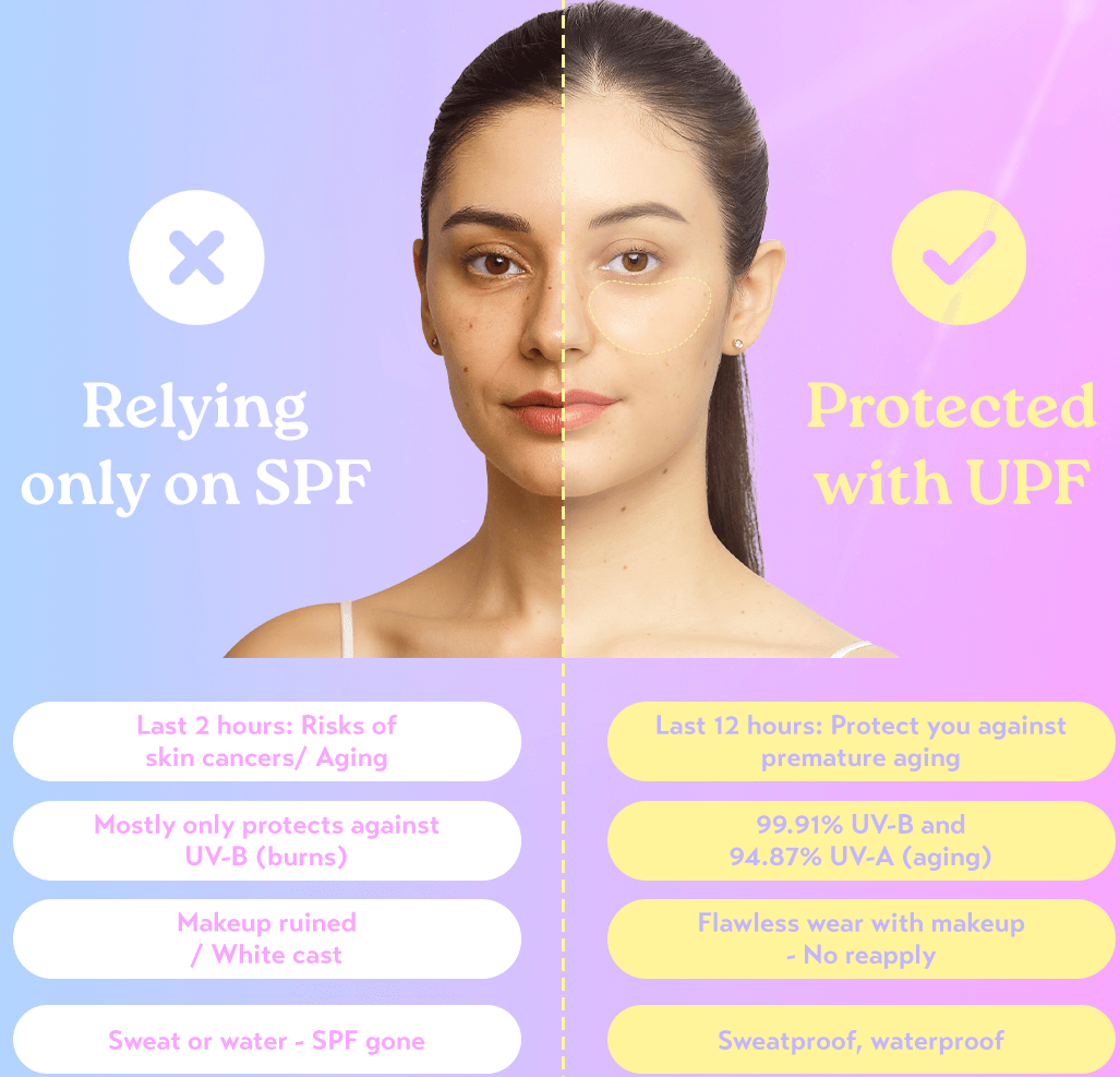 Comparison of skin protection: Relying on SPF vs. 12-Hour Invisible UPF 50+ Sun Patches benefits for sun safety.