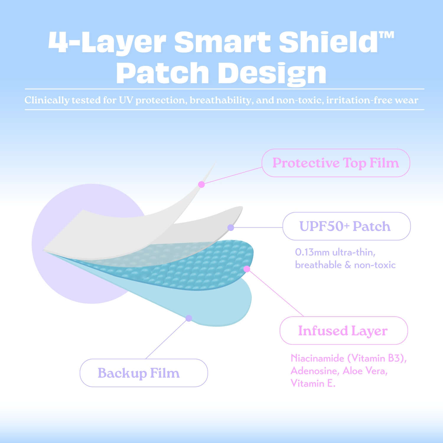4-Layer Smart Shield™ Patch Design showcasing components of 12-Hour Invisible UPF 50+ Sun Patches for sun protection.