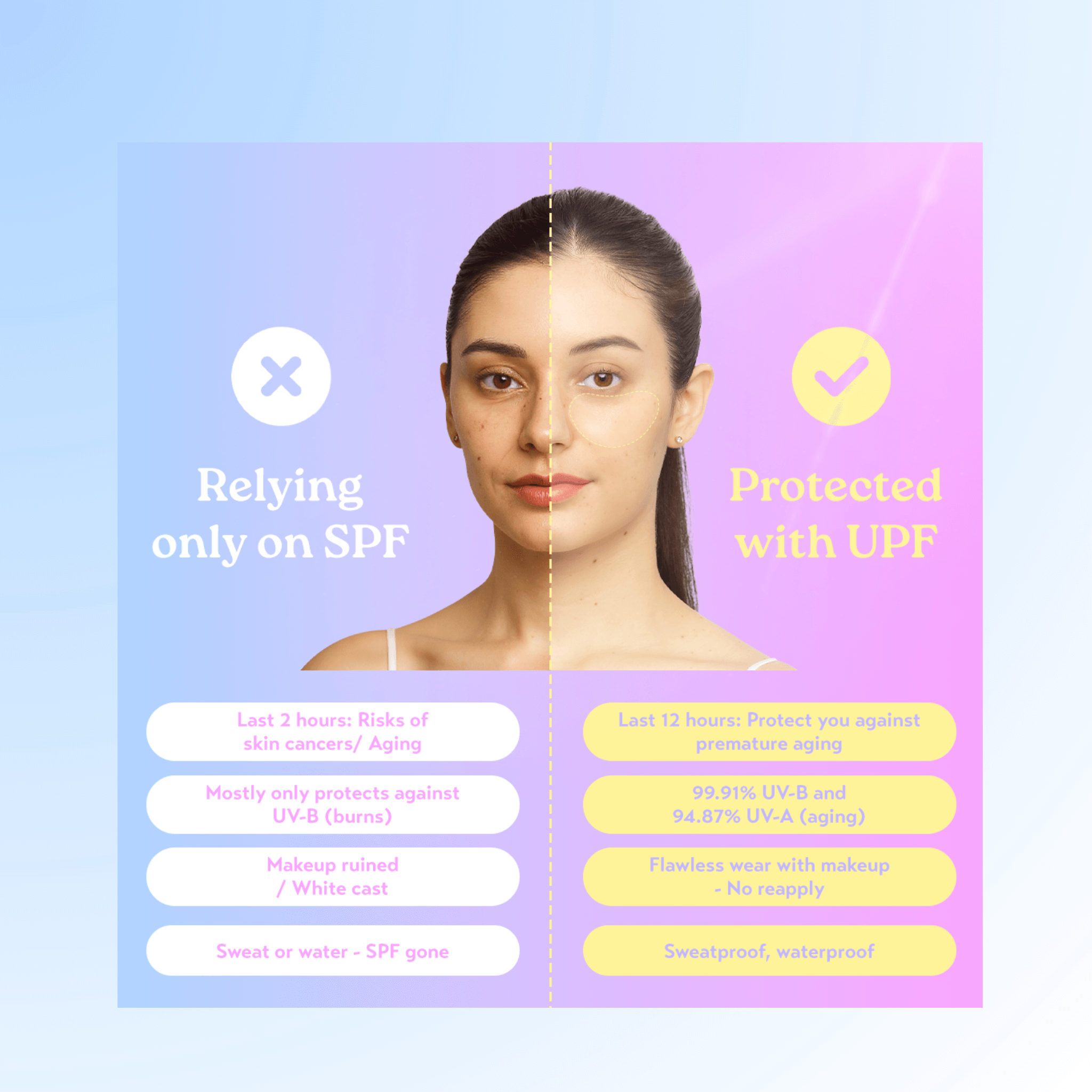Comparison of skin protection: Relying only on SPF vs. Protected with UPF with emphasis on effectiveness.